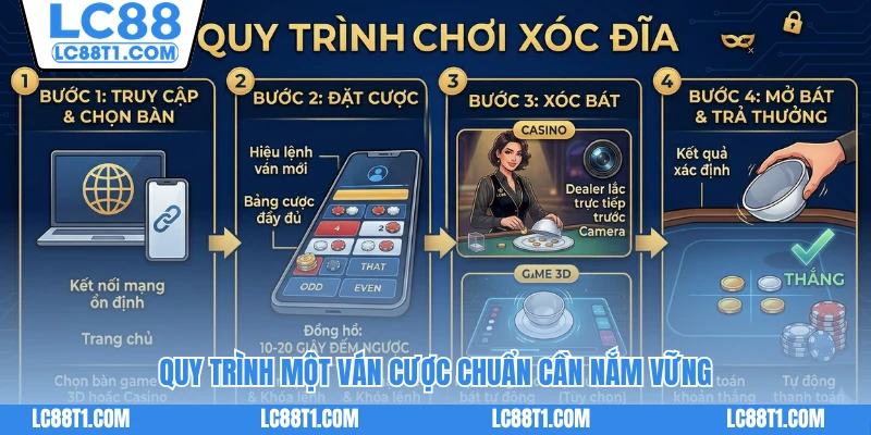Quy trình một ván cược chuẩn cần nắm vững
